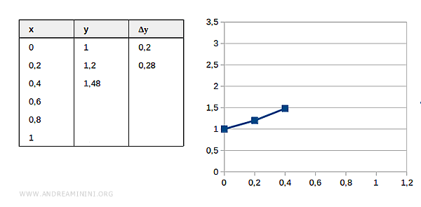 Euler stepwise approximation after second iteration