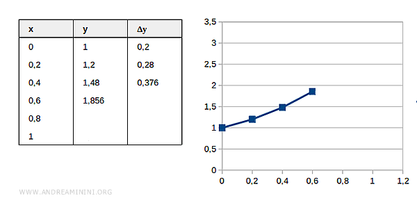 Euler stepwise approximation after third iteration