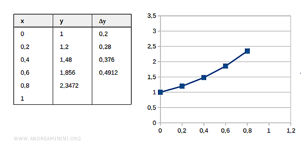 Euler stepwise approximation after fourth iteration