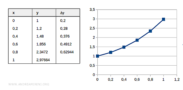 Euler stepwise approximation after fifth iteration