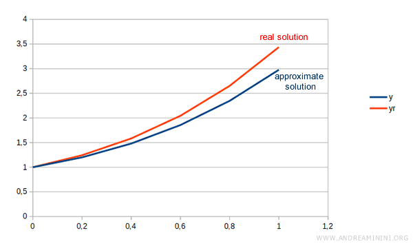 Comparison between Euler and exact function graph