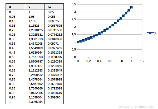 Euler approximation with finer partition (20 steps)