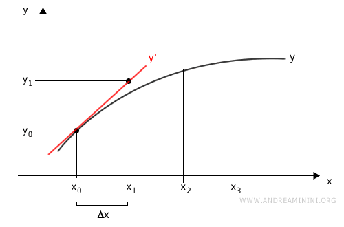 approximate point (x₁, y₁)