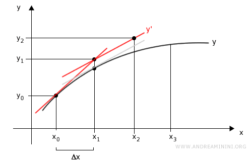 approximate point (x₂, y₂)