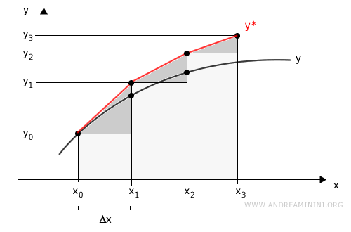 area under the linear approximation