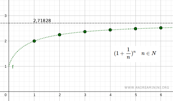 the sequence converging to Euler's number