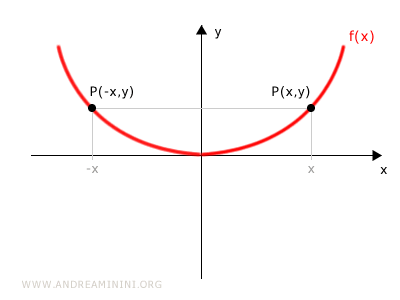 an even function