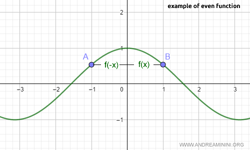 example of an even function