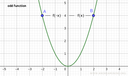 an example of an even function