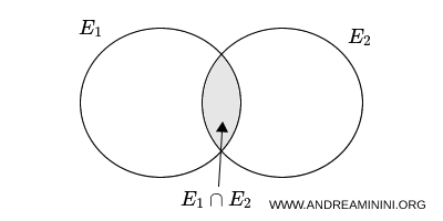 Euler - Venn diagrams illustrating unions and intersections of events