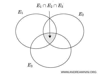 Euler - Venn diagram showing the union of three overlapping events