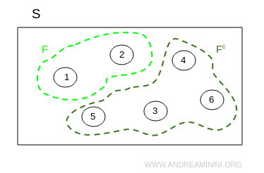 complement set