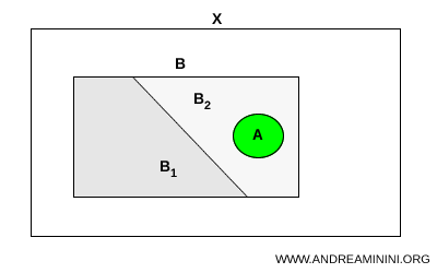 connected subset lying entirely within one part of a separation