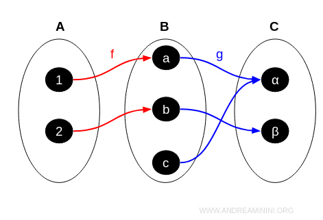 Example of a Category Diagram