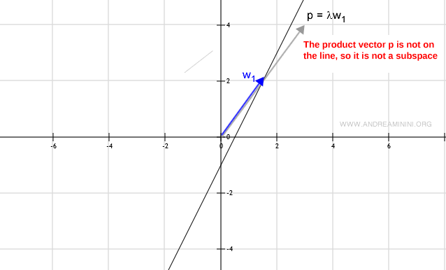 an example of scalar multiplication resulting in a vector outside subset W, therefore not a vector subspace