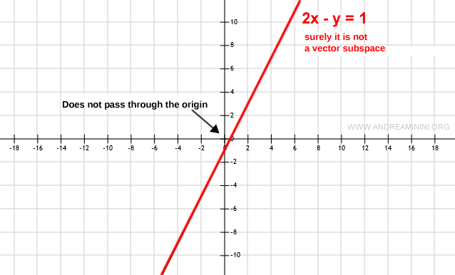 an example of a subset not passing through the origin, definitely not a vector subspace