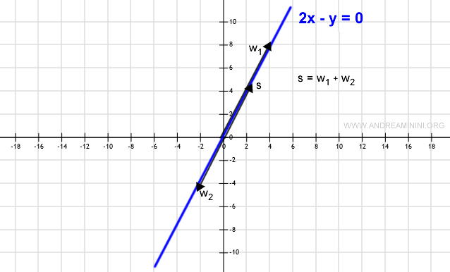 the sum of two vectors is always on the line