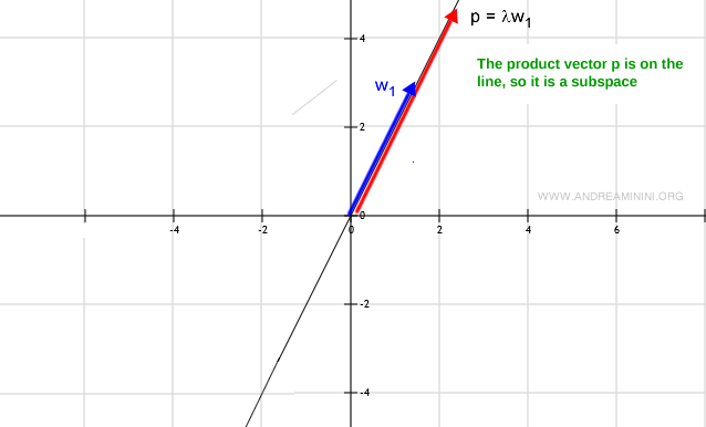 an example of scalar multiplication if the subset is a vector subspace