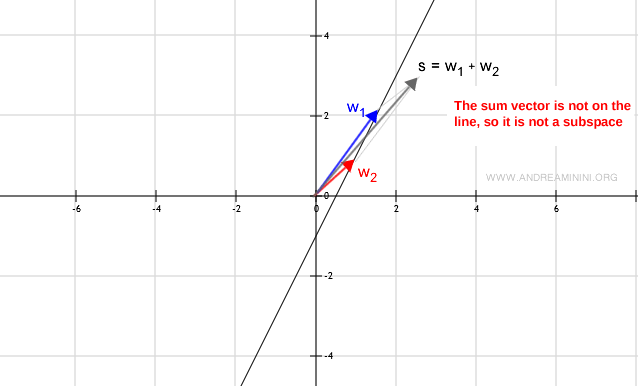 the sum of elements w1 and w2 results in a vector outside subset W (the line)