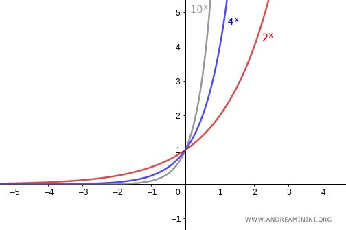 graph of the exponential function with base greater than 1