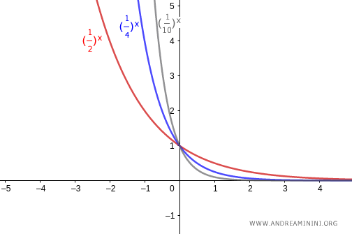 graph of the exponential function with base between 0 and 1