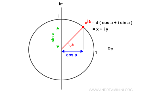 Exponential representation of a complex number