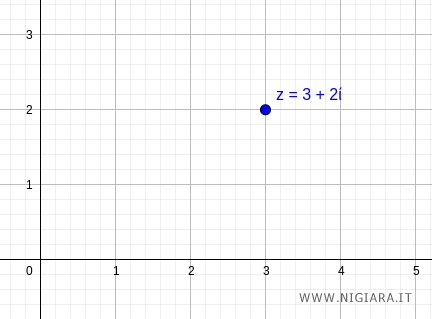 Complex number in the complex plane