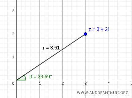 Polar coordinates of the complex number