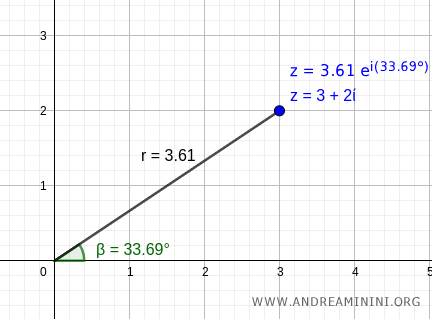 Complex number in exponential form