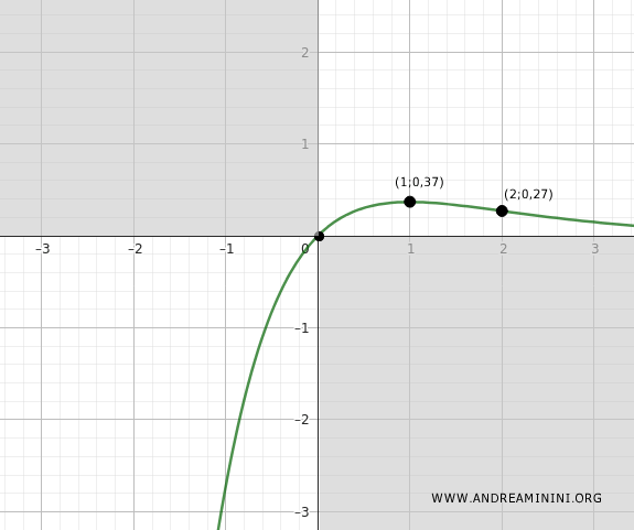 inflection point at x = 2