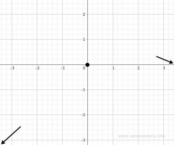 the graph passes through the origin