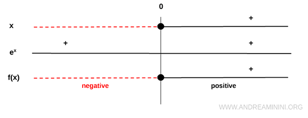 analysis of the function&rsquo;s sign