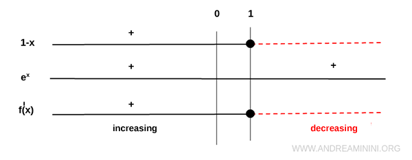 sign analysis of the first derivative