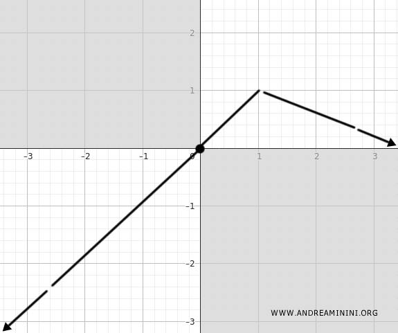 increasing and decreasing intervals