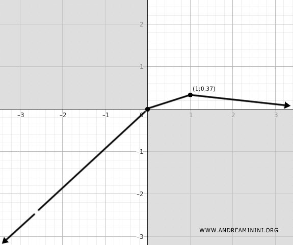 local maximum at x = 1