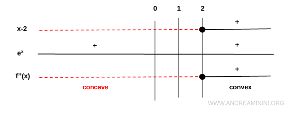 concavity and inflection point analysis