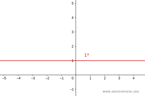 graph of the constant function y=1