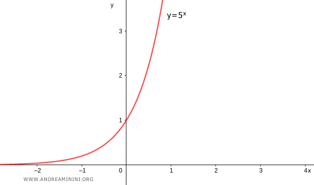 graph of an increasing exponential function
