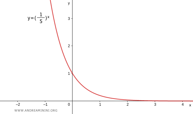 graph of a decreasing exponential function