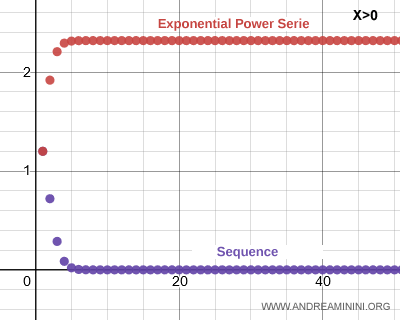 the exponential power series for positive values of x