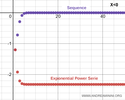 the exponential power series for negative values of x