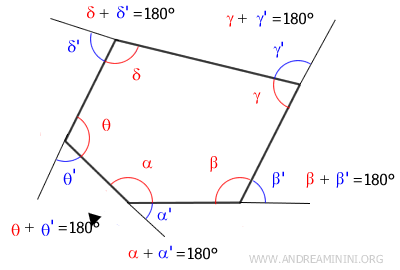 interior and exterior angles are supplementary