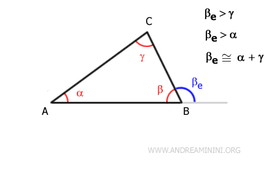 The exterior angle is greater than both non-adjacent angles