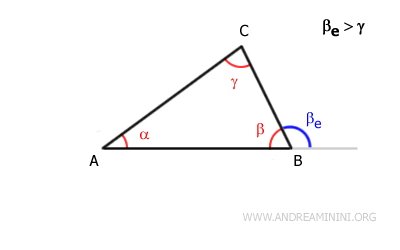 The exterior angle is greater than the non-adjacent interior angle