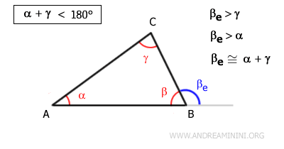 the exterior angle is greater than either non-adjacent interior angle