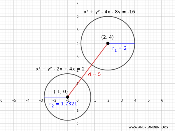 the circles are externally tangent