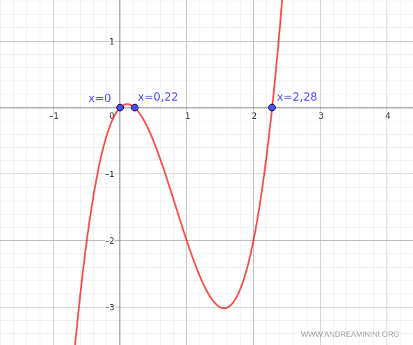 graph of the polynomial showing its roots