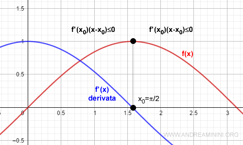 Example with an interior point of the interval