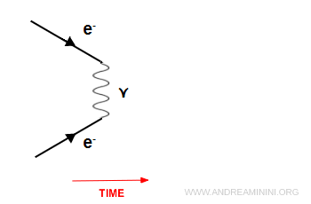 virtual photon exchange example
