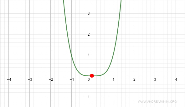 The function has a minimum at x0